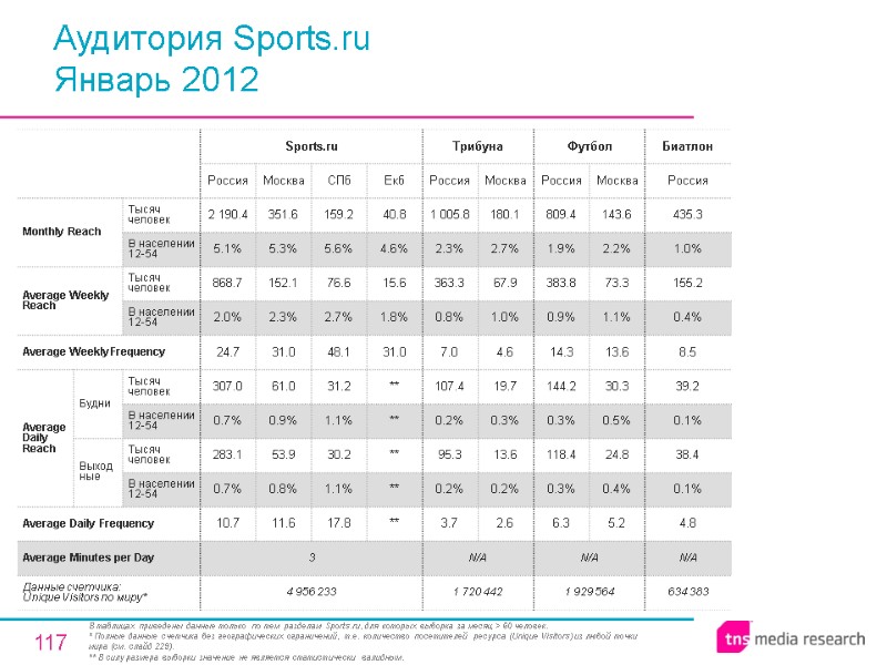 117 Аудитория Sports.ru Январь 2012 В таблицах приведены данные только по тем разделам Sports.ru,
